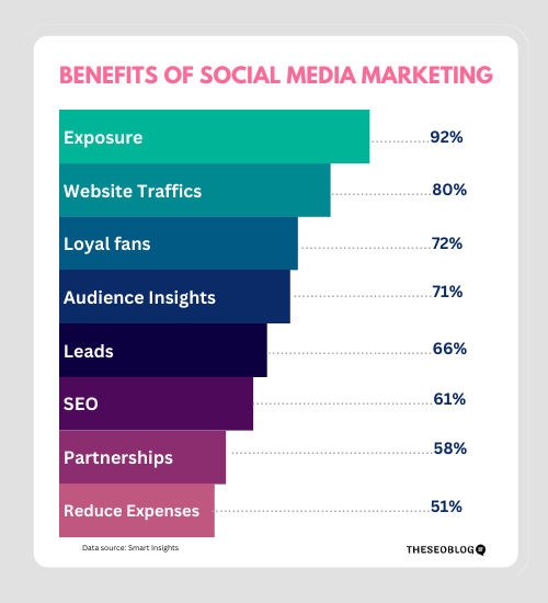 benefit of social media marketing