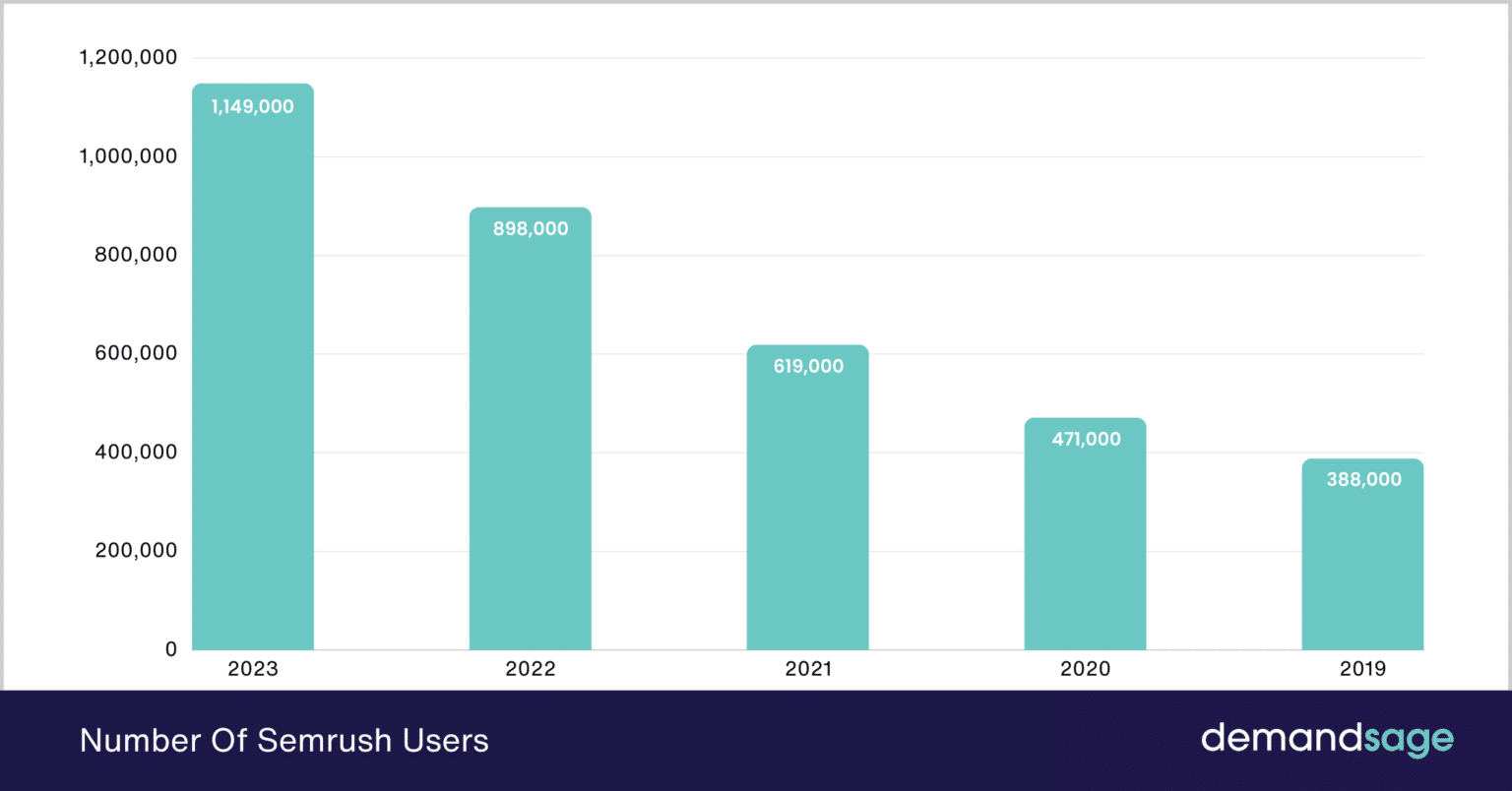 Semrush statistics