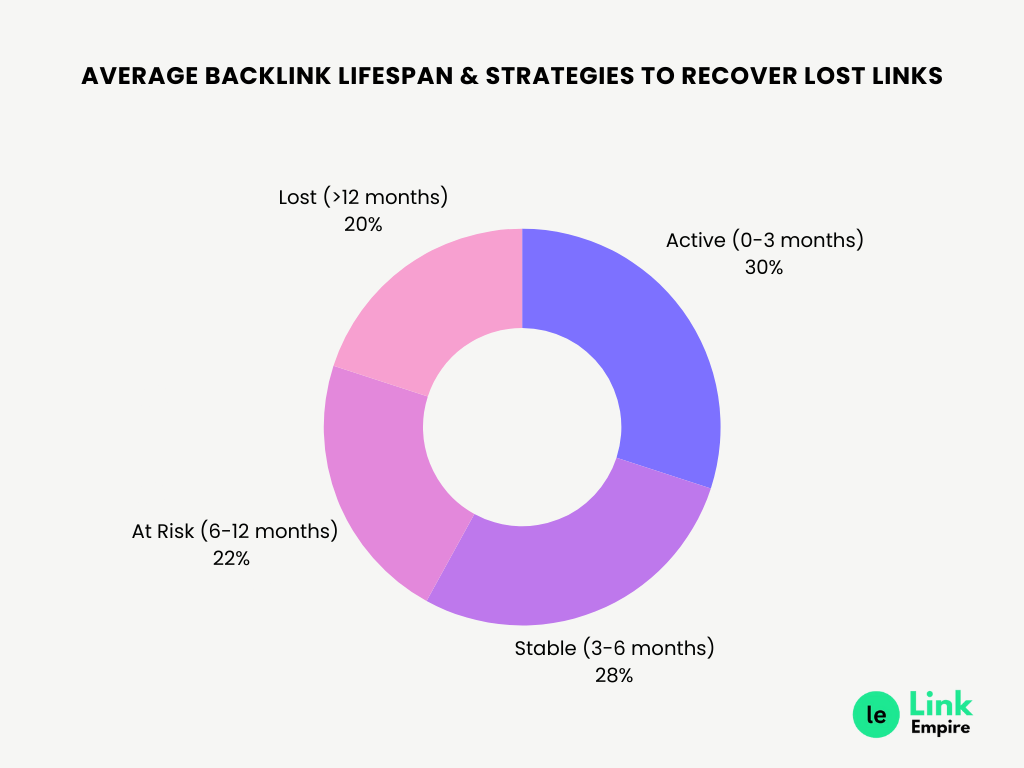 Average Backlink Lifespan & Strategies to Recover Lost Links