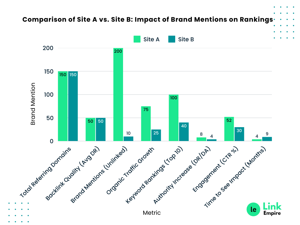 Comparison of Site A vs. Site B: Impact of Brand Mentions on Rankings