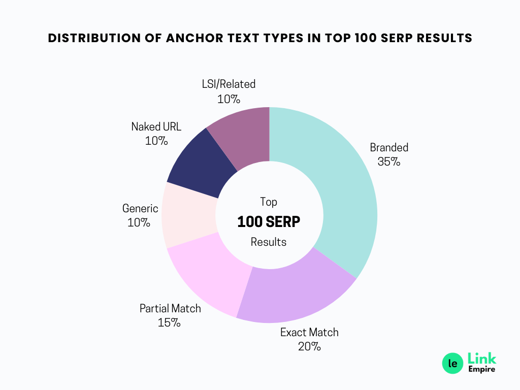 Distribution of Anchor Text Types in Top 100 SERP Results