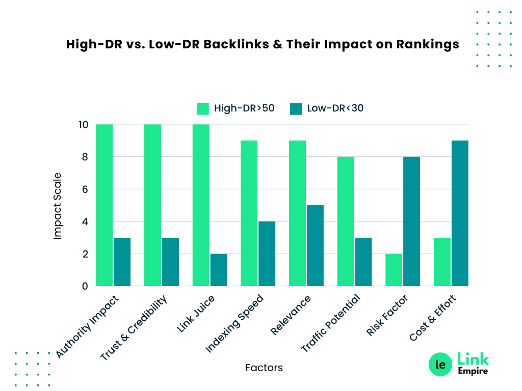 (State of Backlinks)High-DR vs. Low-DR Backlinks and Their Impact on Ranking