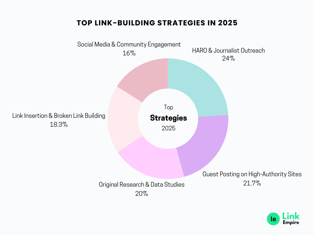 Top Link-Building Strategies in 2025 Statistic
